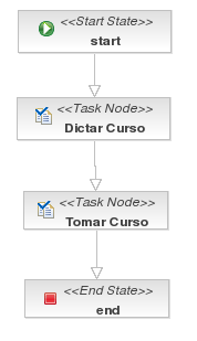 Task Process Example