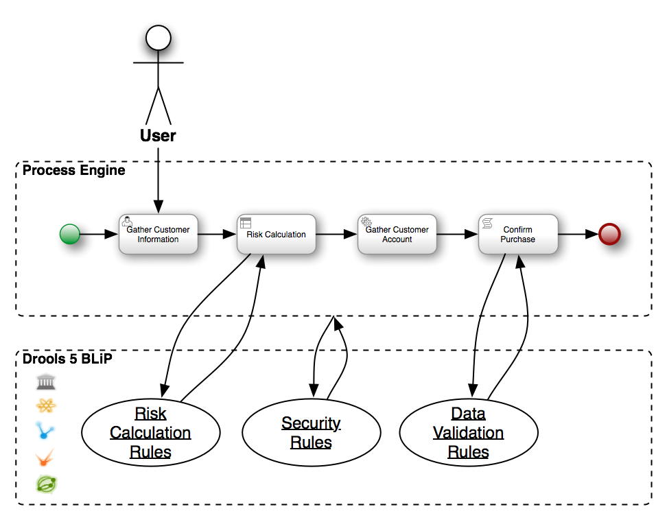 Classic Interaction BPM and BRE InBLiP