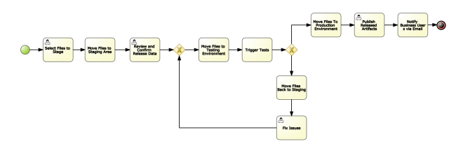 Release Process