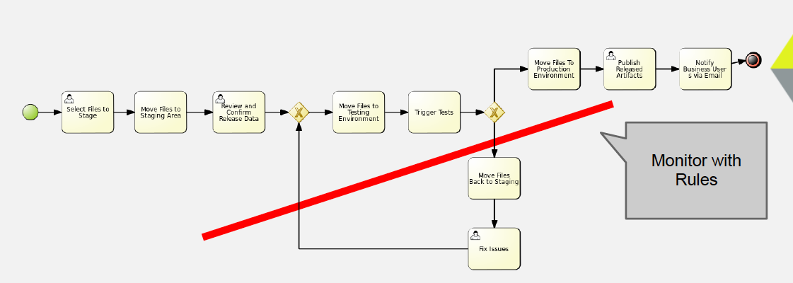Paths and Activities Evaluations