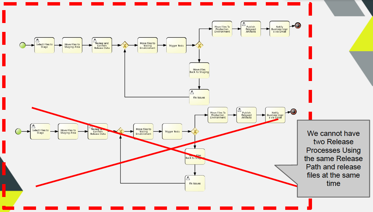 Multi Process Instance Evaluations