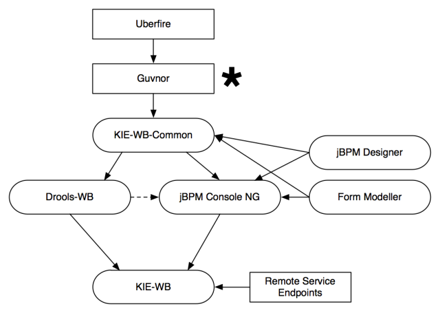 Project Distributions