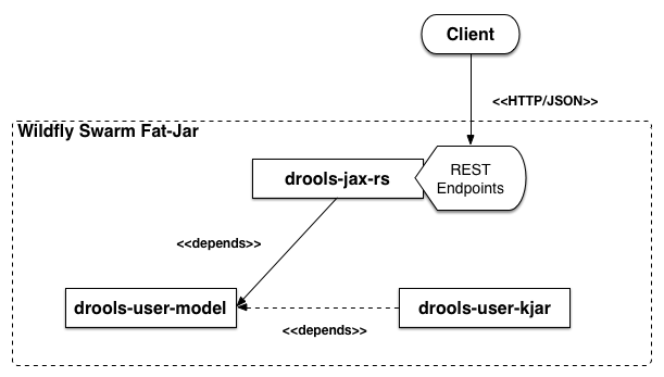 Dependency between modules