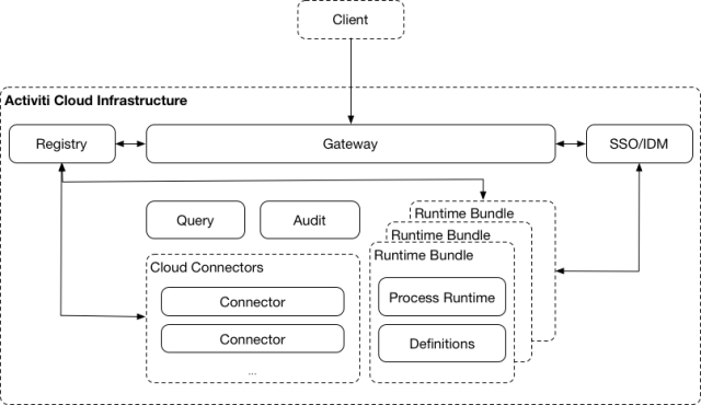 activiti-cloud-infrastructure.png