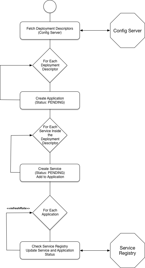 application-service-cycle