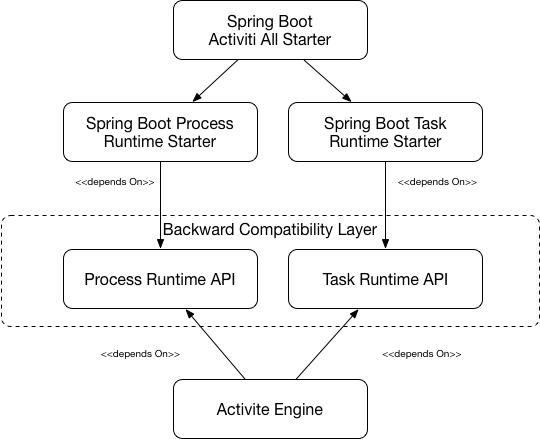 new-apis-maven-modules