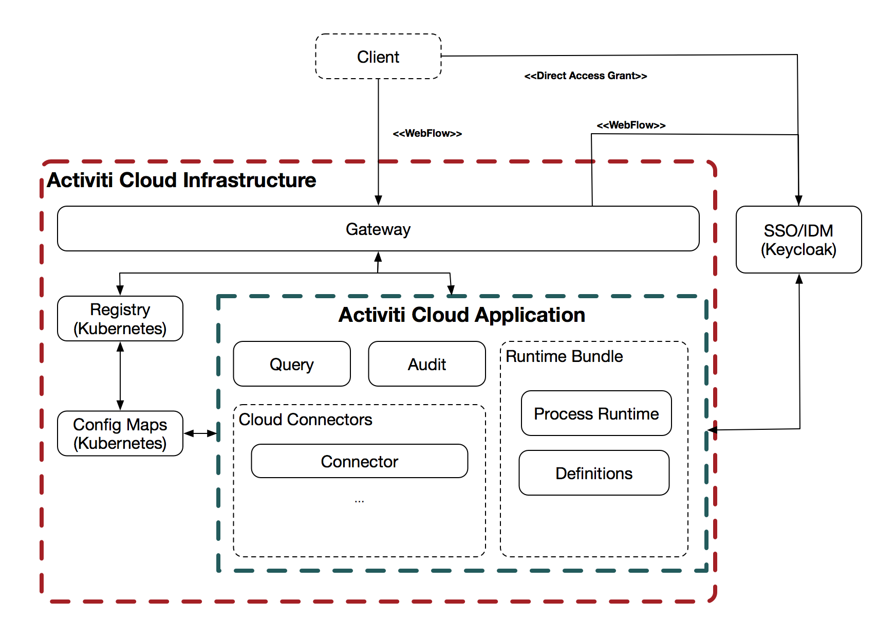 activiti-cloud-full-example-chart