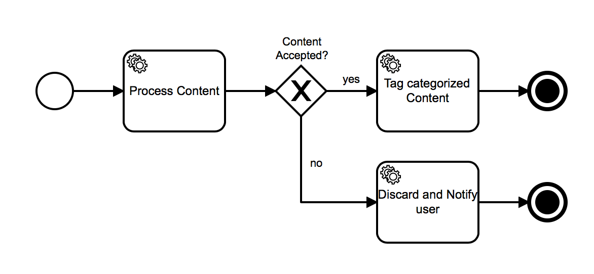 process-with-service-task