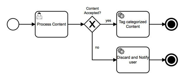process-with-user-task