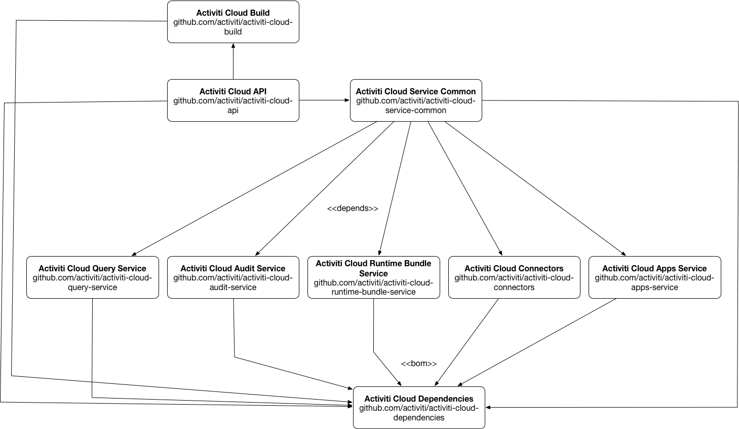 activiti-cloud-repos