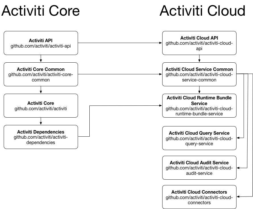 activiti-core-and-activit-cloud-rel.png