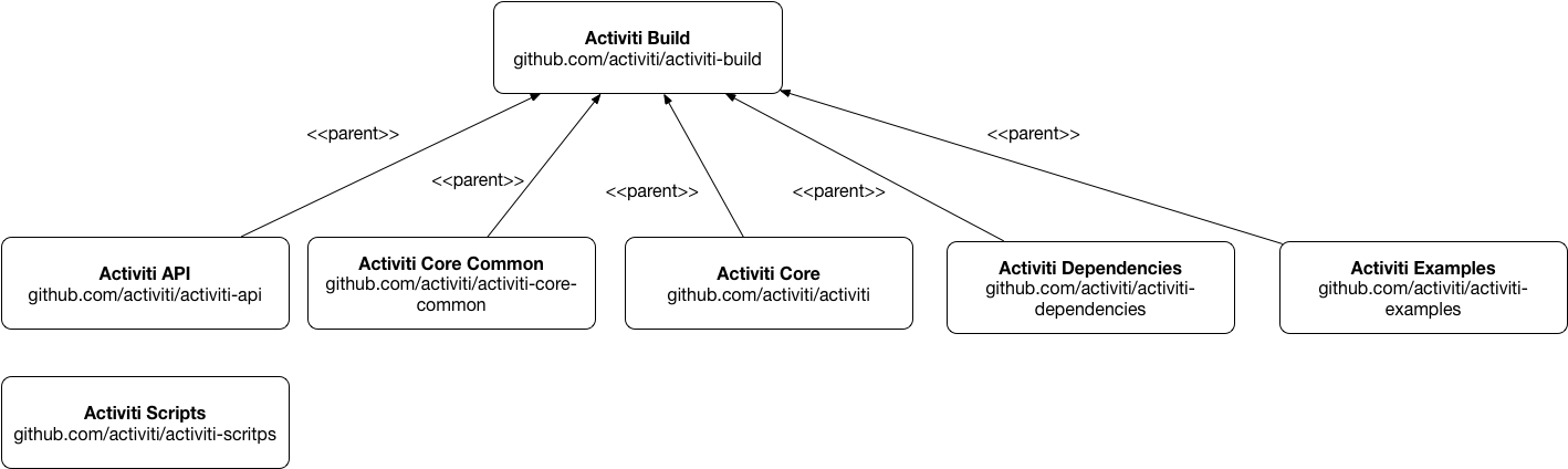 activiti-core-repositories.png