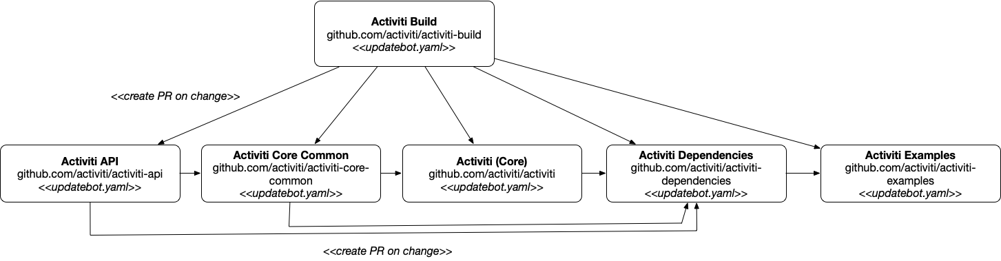 updatebot-changes-activiti-core.png