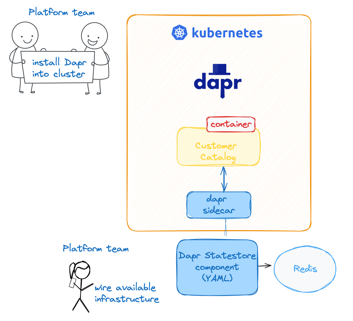 Back to basics: APIs to rule them all (Dapr Statestore APIs) #1