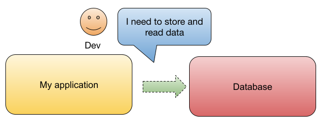 Back to basics: APIs to rule them all (Dapr Statestore APIs) #1