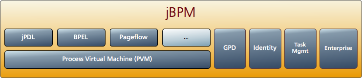 Componentes de jBPM